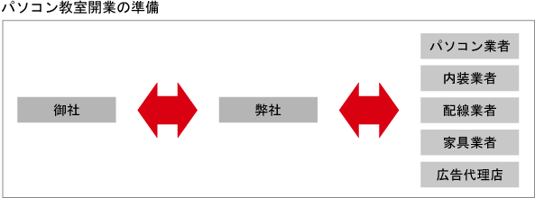例1 パソコン教室開業の準備の場合