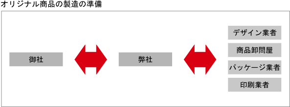 例3 オリジナル商品の製造の準備の場合